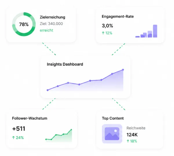 Dashboard mit Zielerreichung, Performance-Chart, Top-Content und AI-Mates-Empfehlungen.