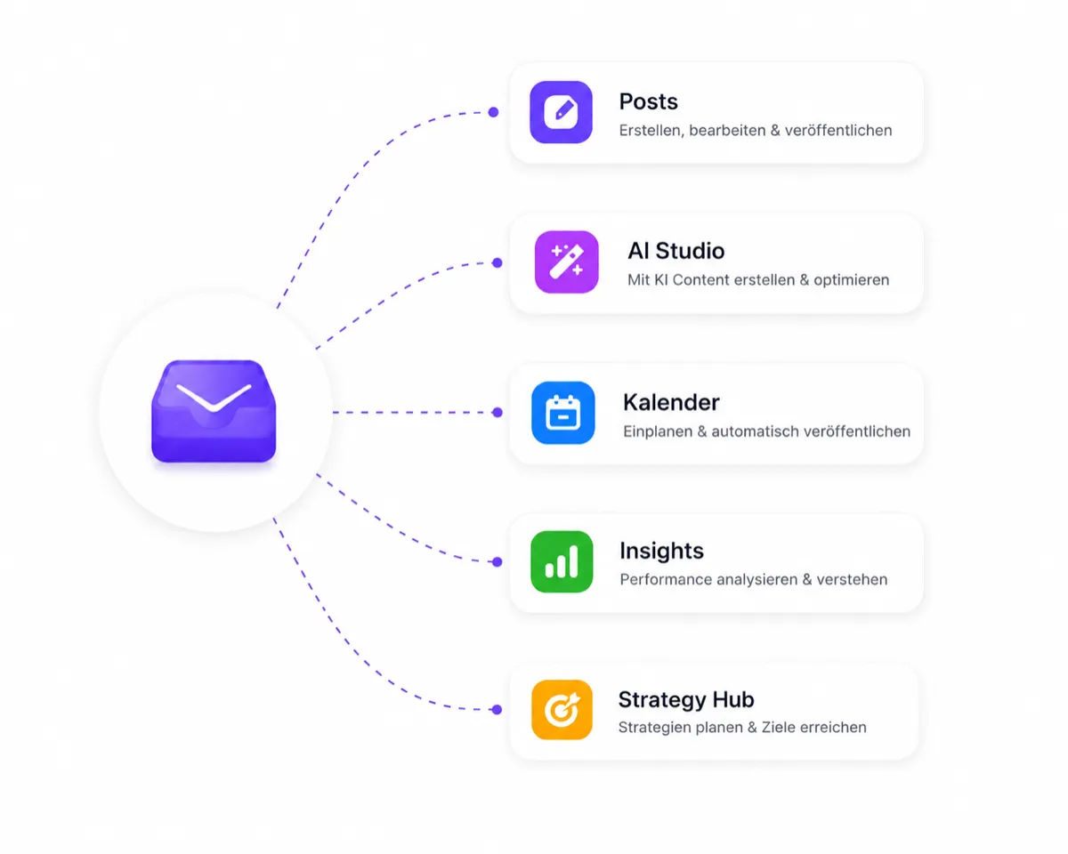 Zentrale Inbox verbunden mit Posts, AI Studio, Kalender, Insights und Strategy Hub