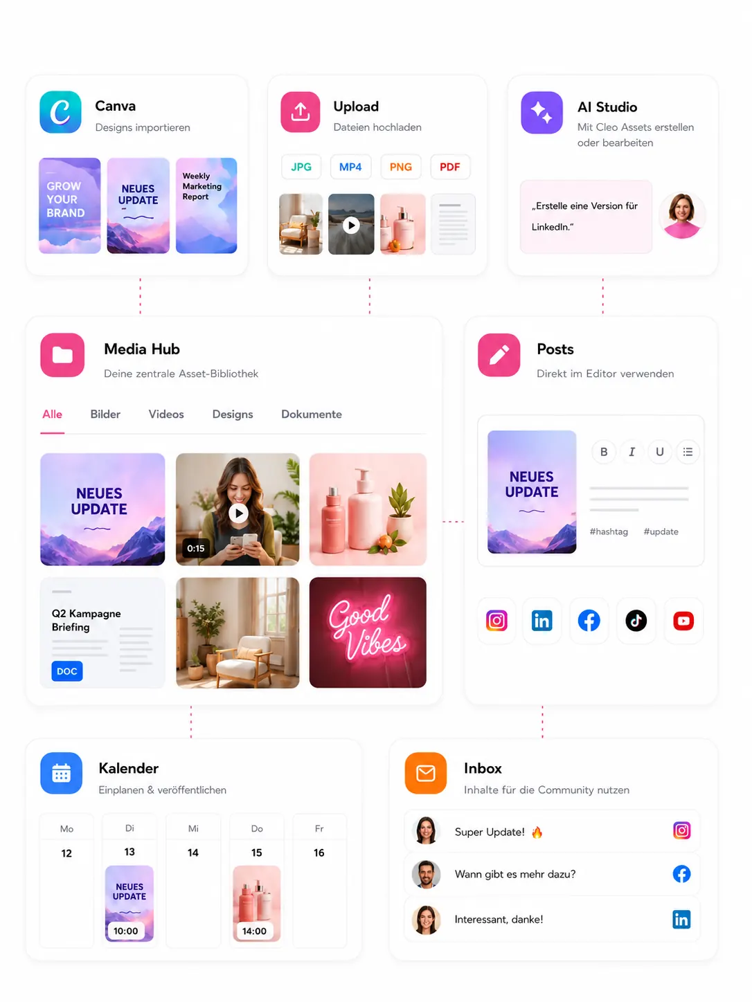 Asset-Workflow: Canva, Upload und AI Studio fließen in den Media Hub und werden direkt in Posts, Kalender und Inbox verwendet.