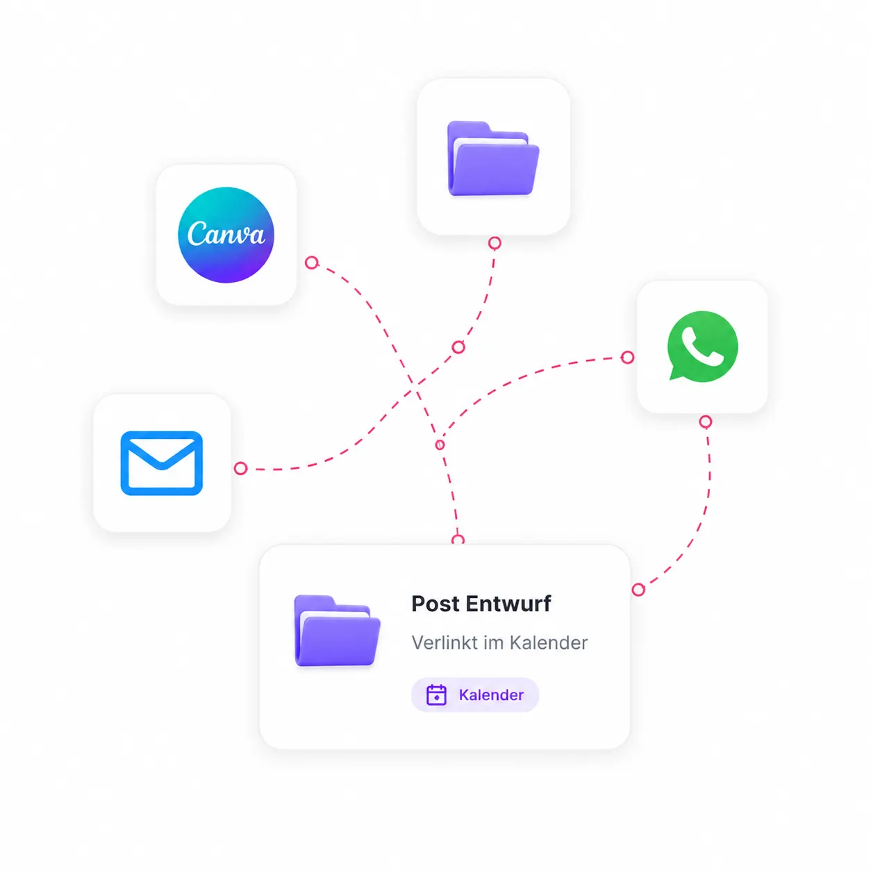 Problem: Assets verstreut zwischen Canva, Folder, WhatsApp und Mail — alles landet im Post-Entwurf.