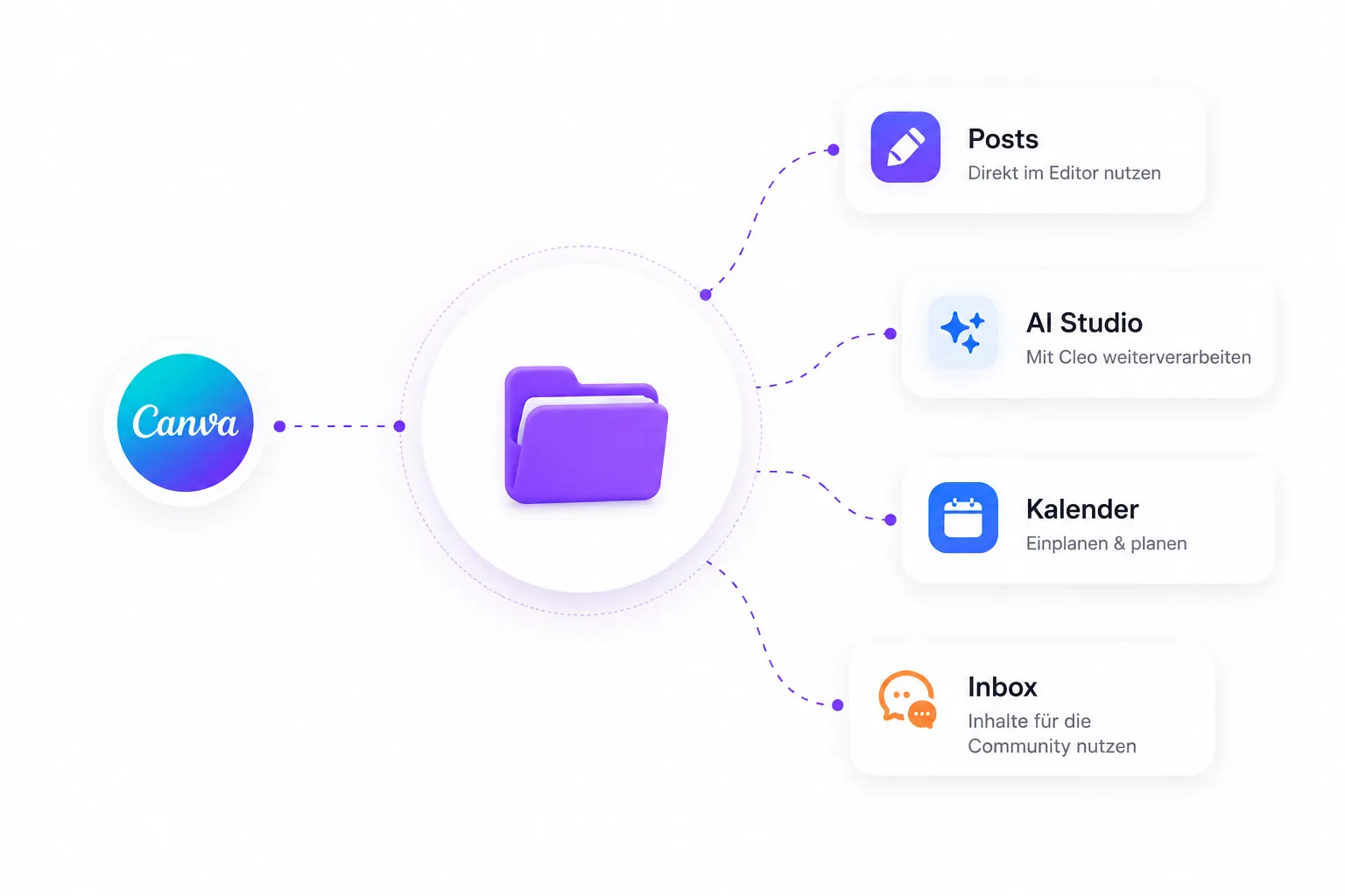 Lösung: Canva, Posts, AI Studio, Kalender und Inbox verbinden sich mit deinem Media Hub.