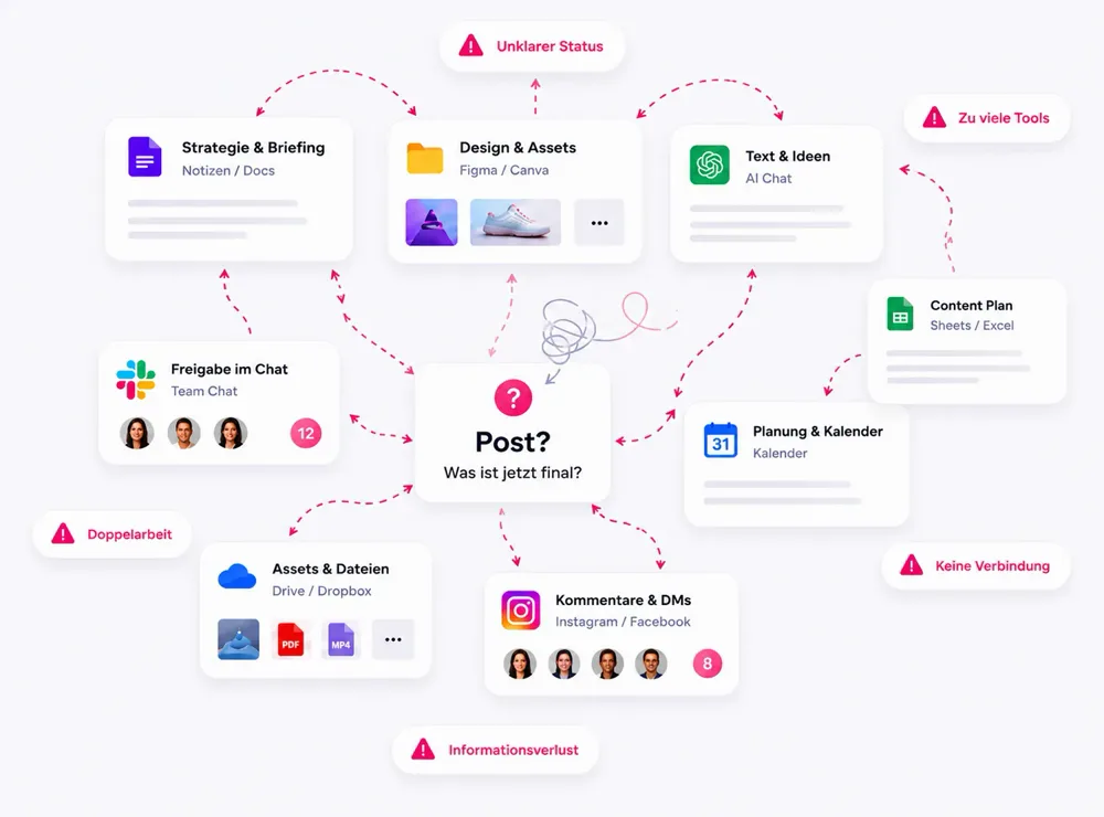 Social Media Workflow Chaos: 8 Tools mit unklaren Übergängen, Frustrationen wie Unklarer Status, Doppelarbeit und Informationsverlust